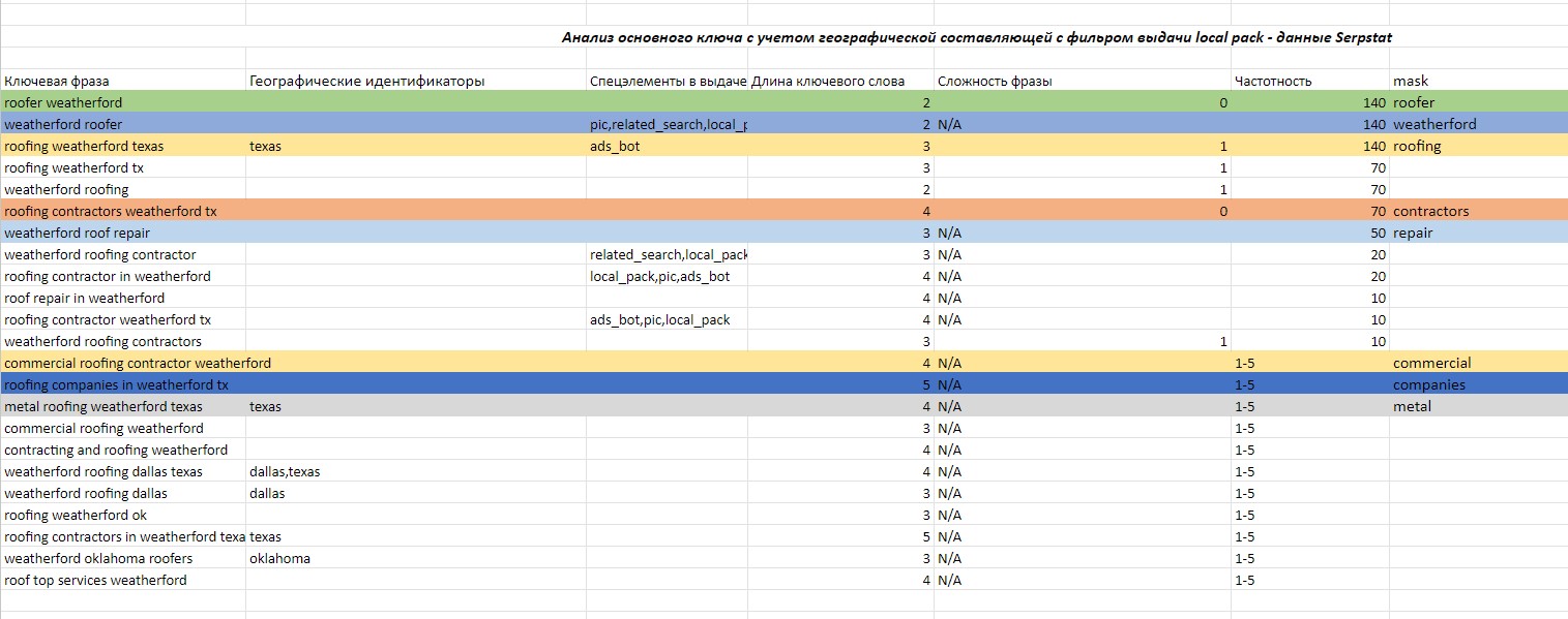 Анализ поисковых запросов для GBP