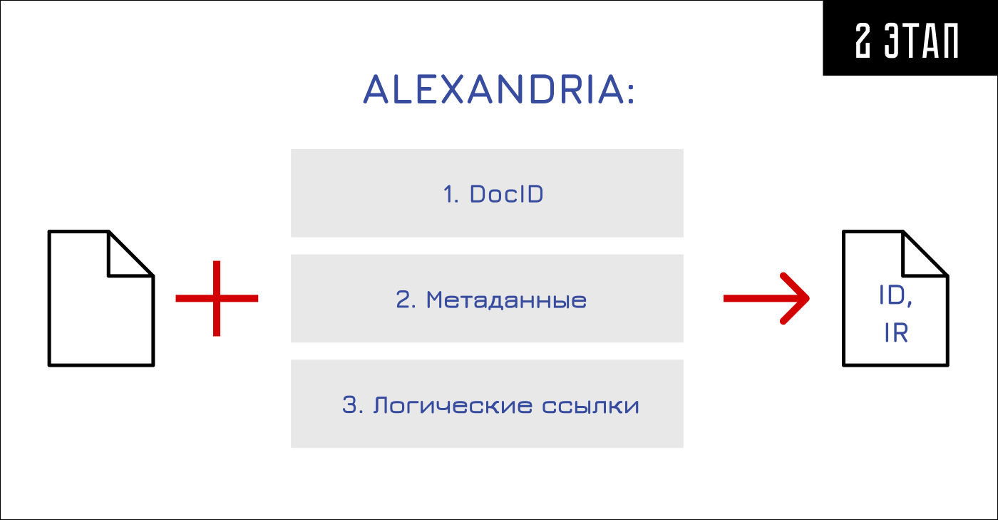 Система индексации Alexandria присваивает документу уникальные идентификаторы