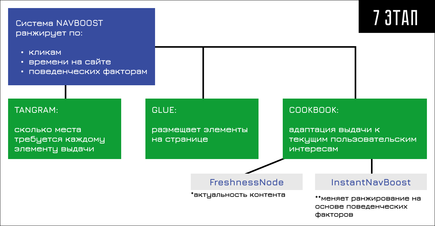 Работа системы NavBoost и ее составляющих