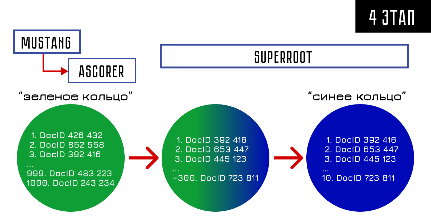 Mustang генерирует 1000 потенциальных результатов, а Superroot фильтрует их до 10 результатов