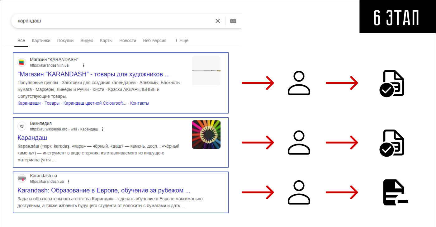 Ручная проверка релевантности и полезности результатов поиска