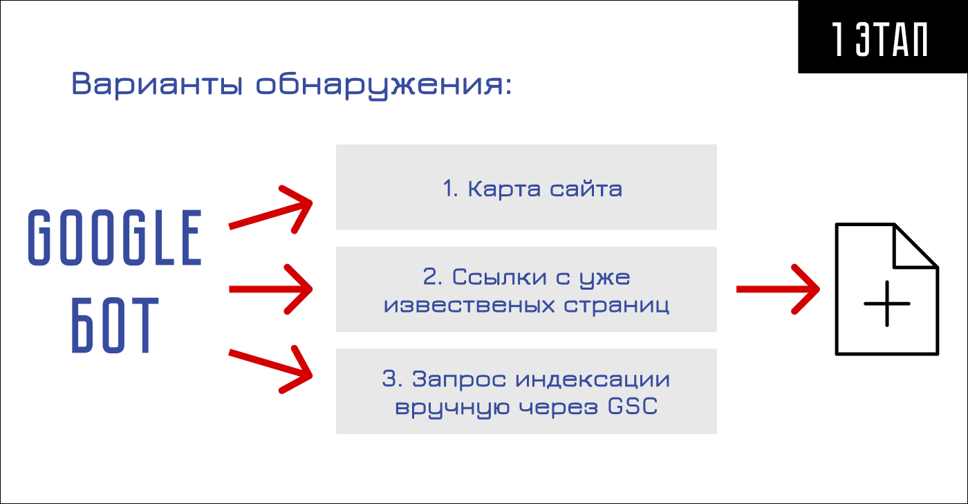 Варианты обнаружения нового документа Google-ботом